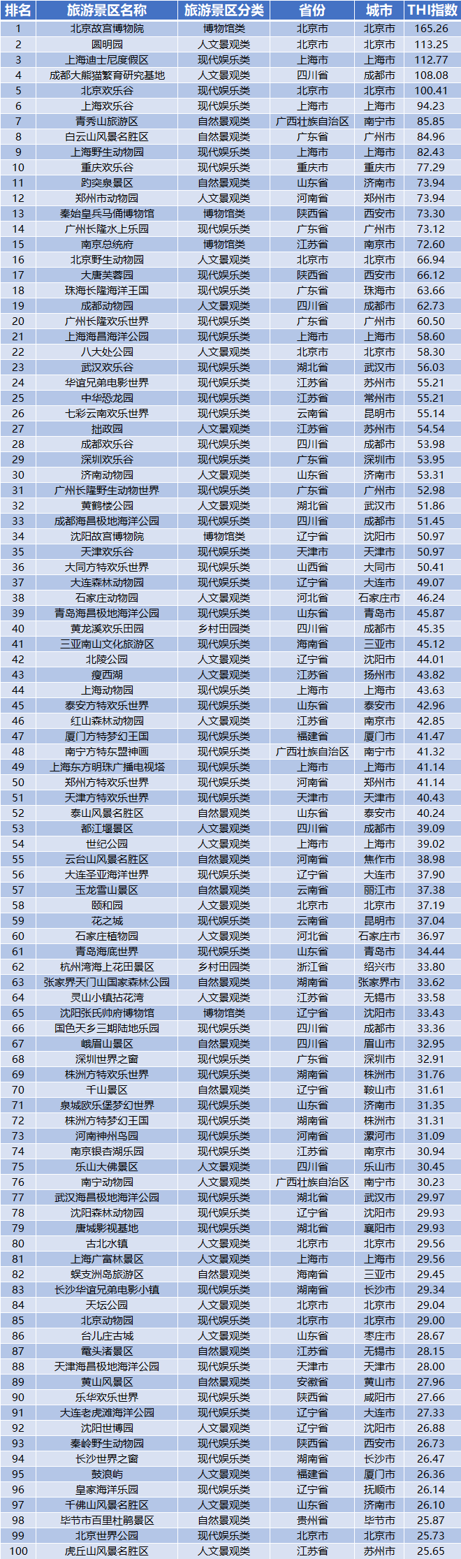 欢乐爆棚！云台山入选中国旅游景区欢乐指数TOP100榜单！