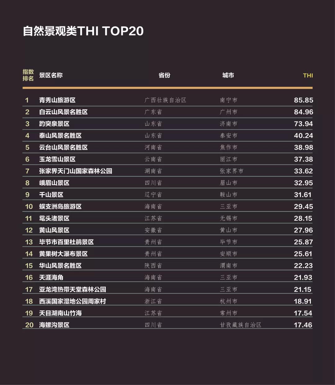 欢乐爆棚！云台山入选中国旅游景区欢乐指数TOP100榜单！