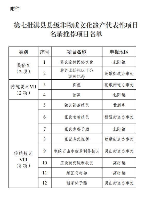 淇县公示第七批县级非遗代表性项目推荐名录（淇县古遗址）